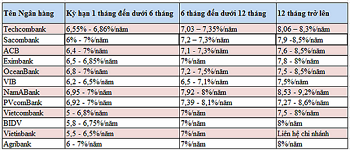 lãi suất vay thế chấp ngân hàng