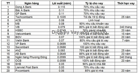 Lãi suất vay thế chấp ngân hàng nào thấp nhất hiện nay