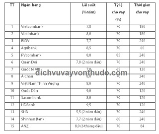 lãi suất vay thế chấp ngân hàng tại Hà Nội hiện nay  